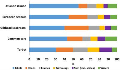 Nutritional Characterisation of European Aquaculture Processing By-Products to Facilitate Strategic Utilisation